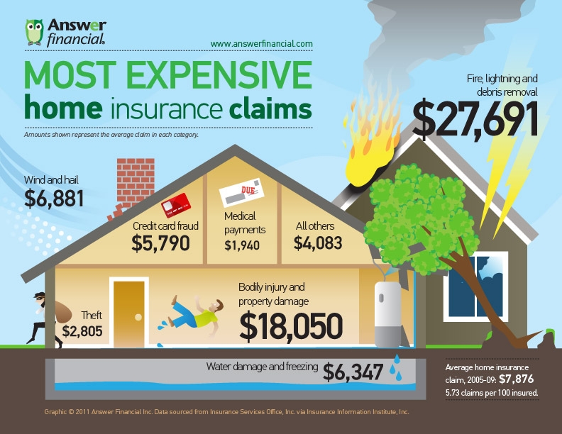 Most-Expensive-Home-Insurance-Claims-Infographic