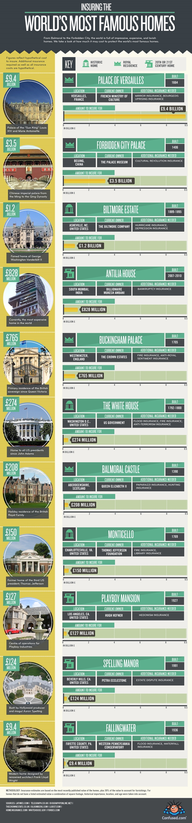 famous homes